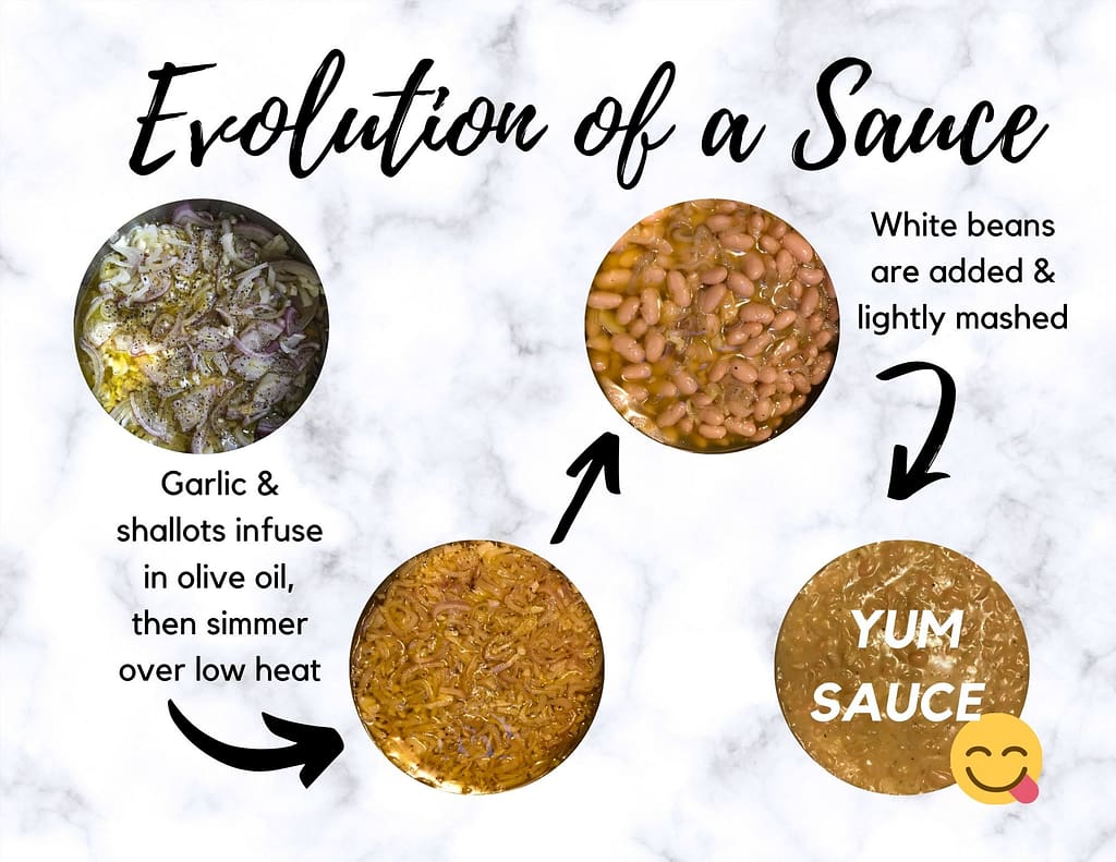 Photos of steps in the sauce-making process. Text reads, "Evolution of a sauce. Garlic and shallots infuse in olive oil, then simmer over low heat. White beans are added and lightly mashed." The last photo shows the completed sauce with the words "YUM SAUCE" and a smiling emoji with its tongue sticking out as if licking its lips after eating something delicious.